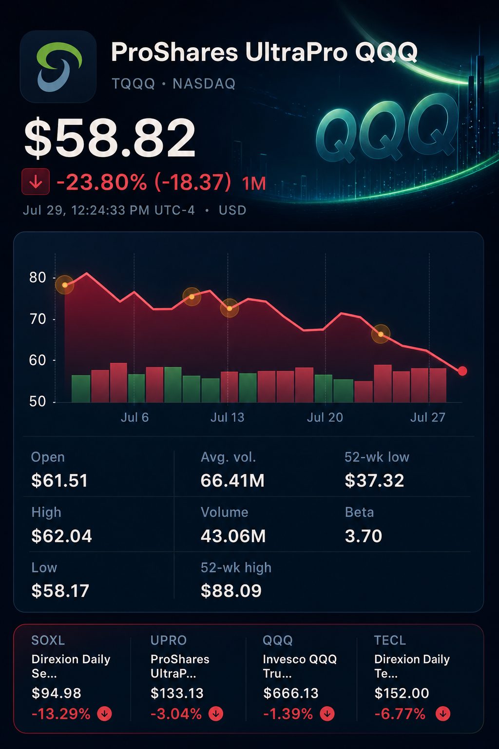 Stock chart for NASDAQ:TQQQ