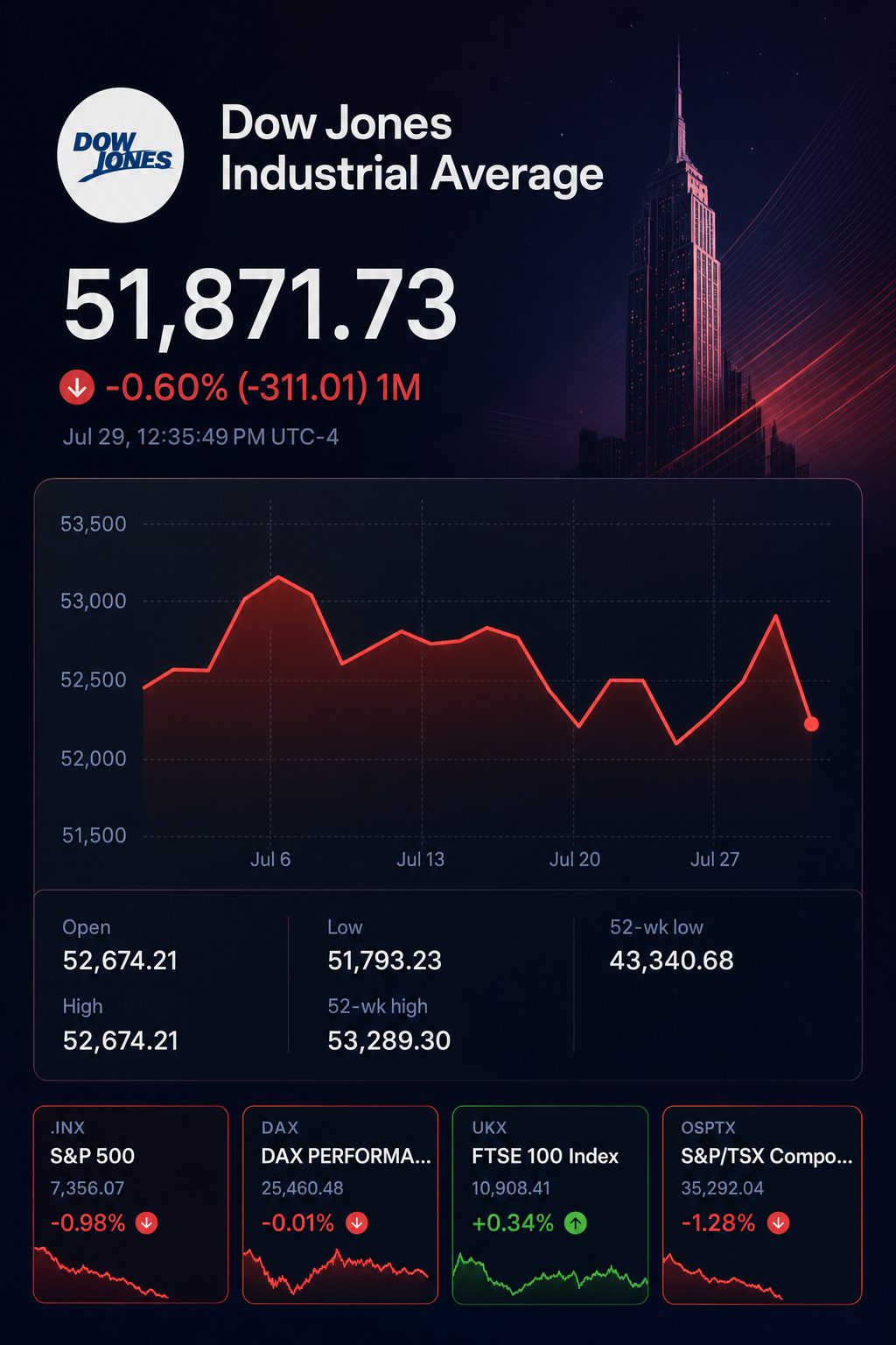 Stock chart for INDEXDJX:.DJI