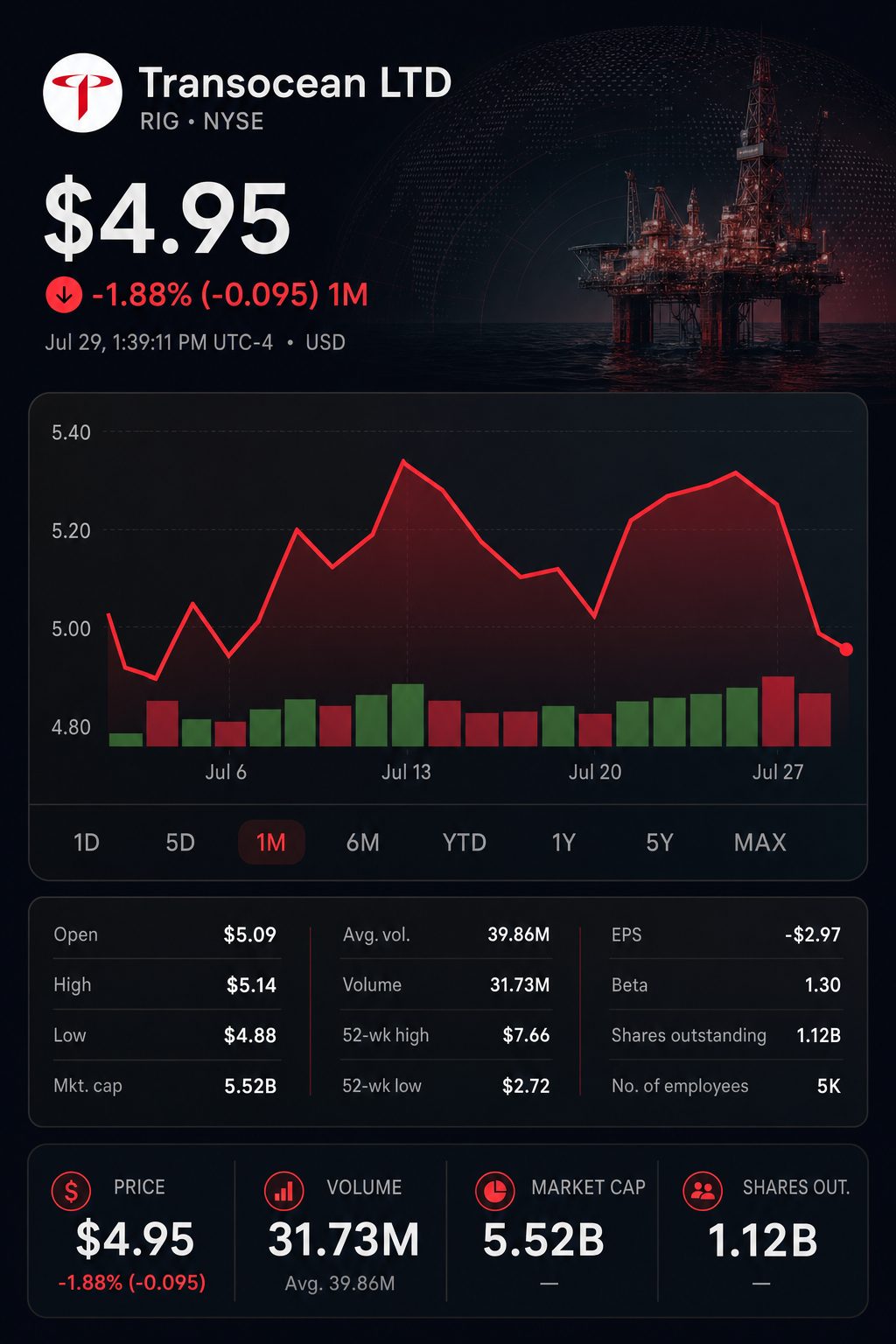 Stock chart for NYSE:RIG