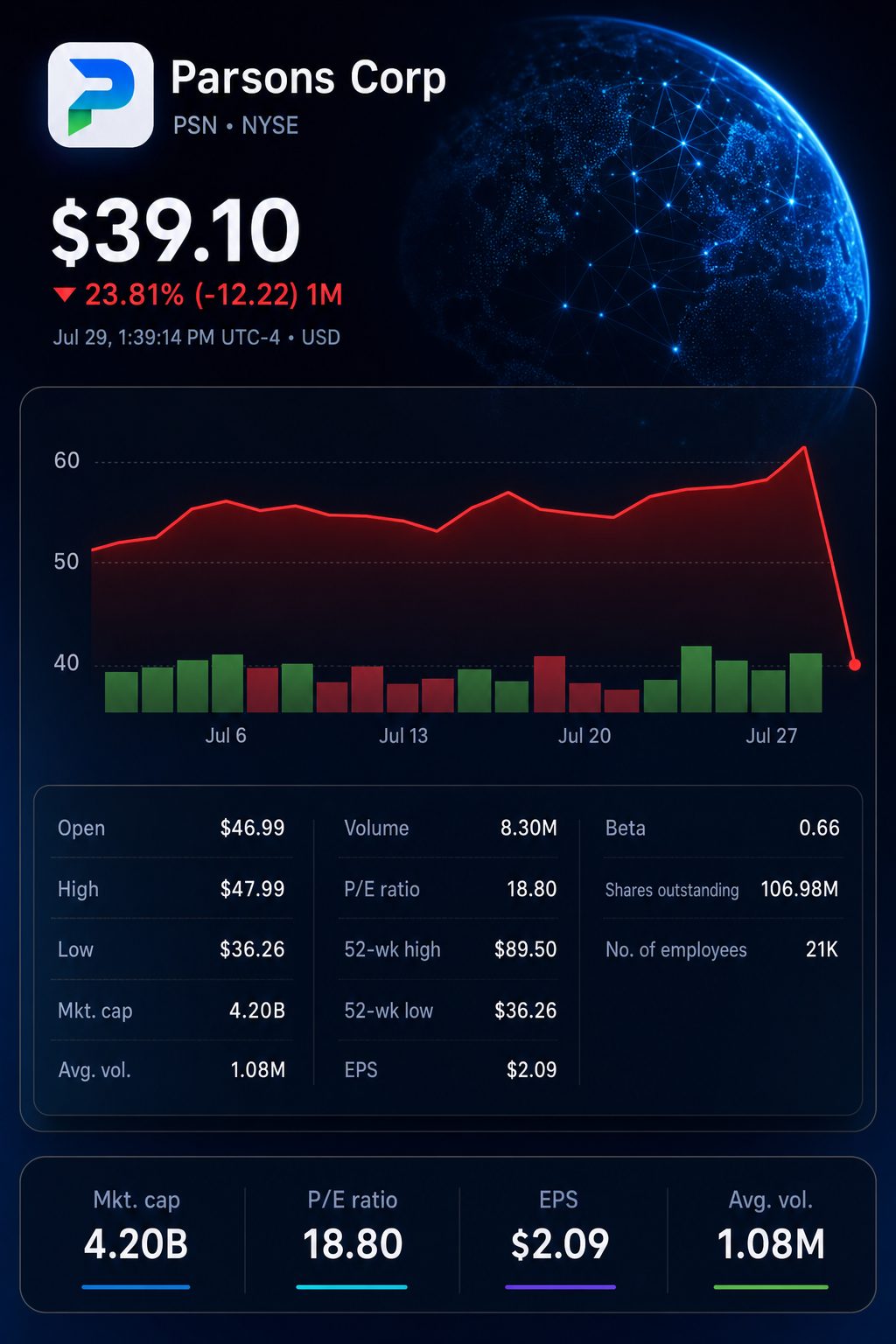 Stock chart for NYSE:PSN
