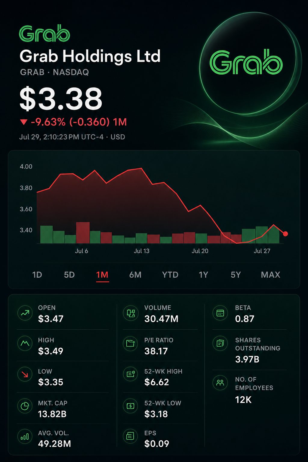 Stock chart for NASDAQ:GRAB