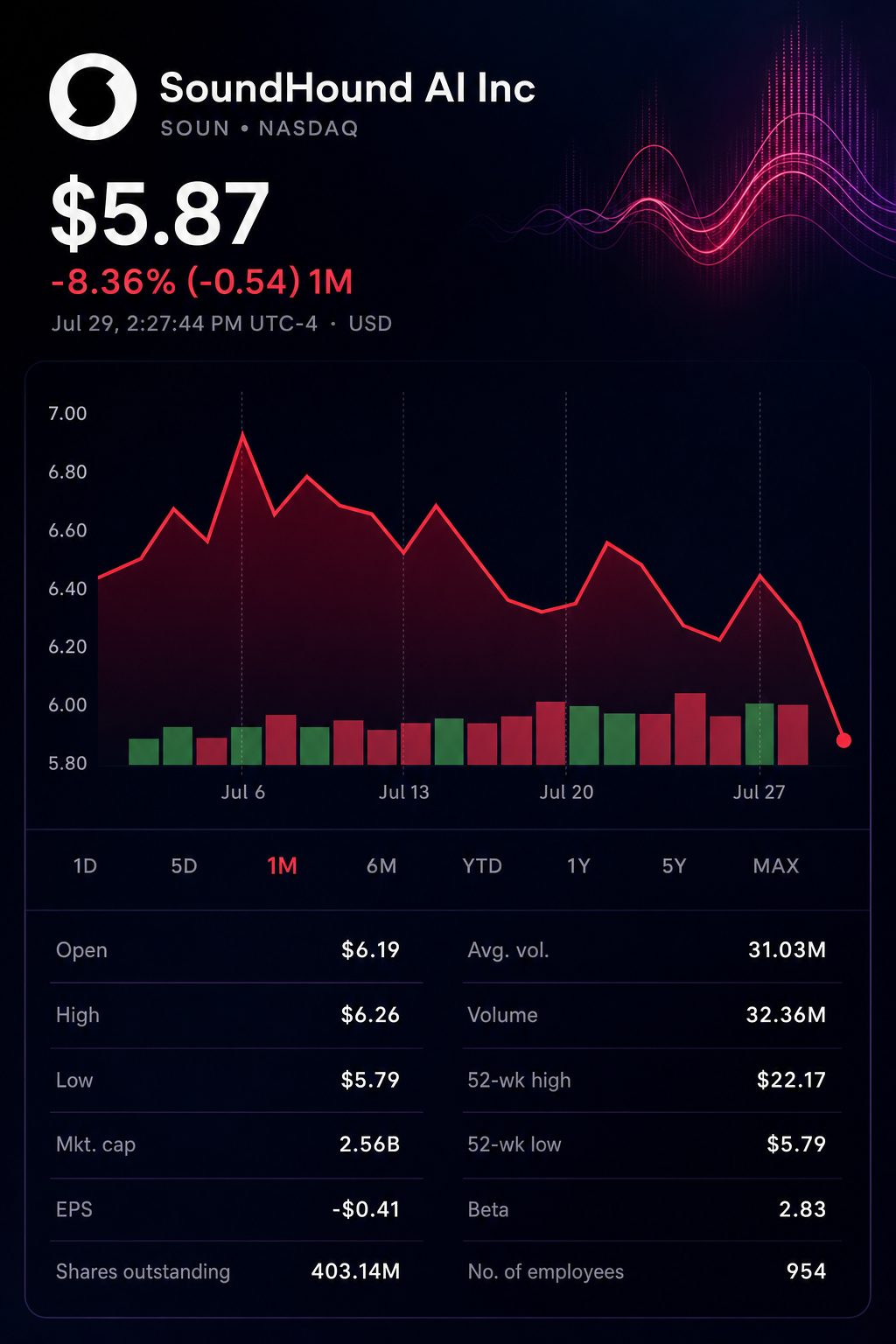 Stock chart for NASDAQ:SOUN