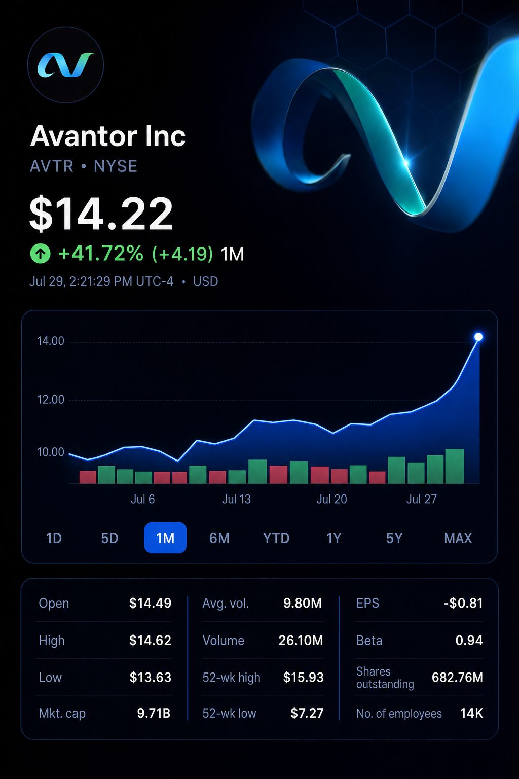 Stock chart for NYSE:AVTR