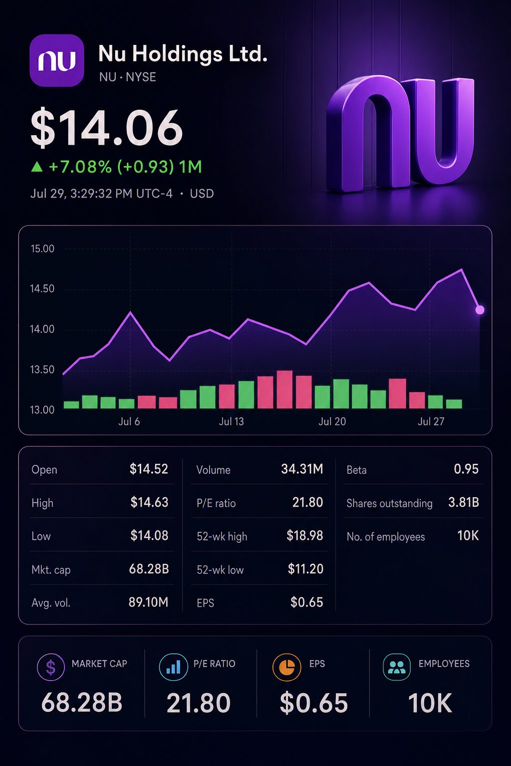 Stock chart for NYSE:NU