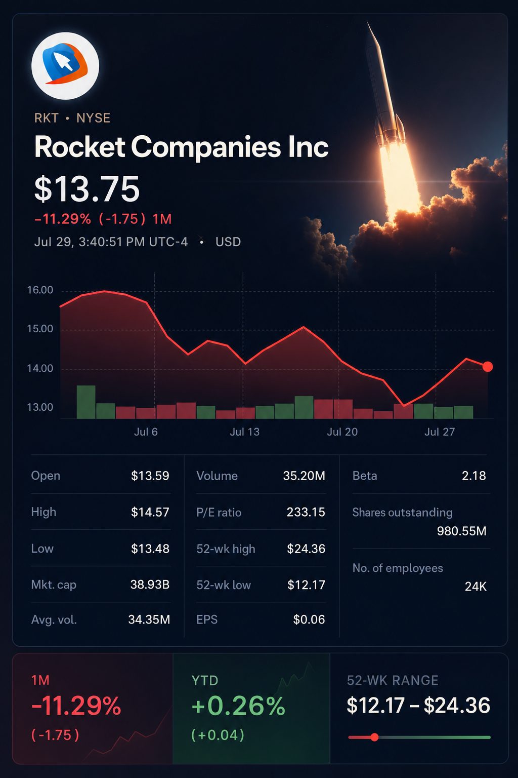 Stock chart for NYSE:RKT