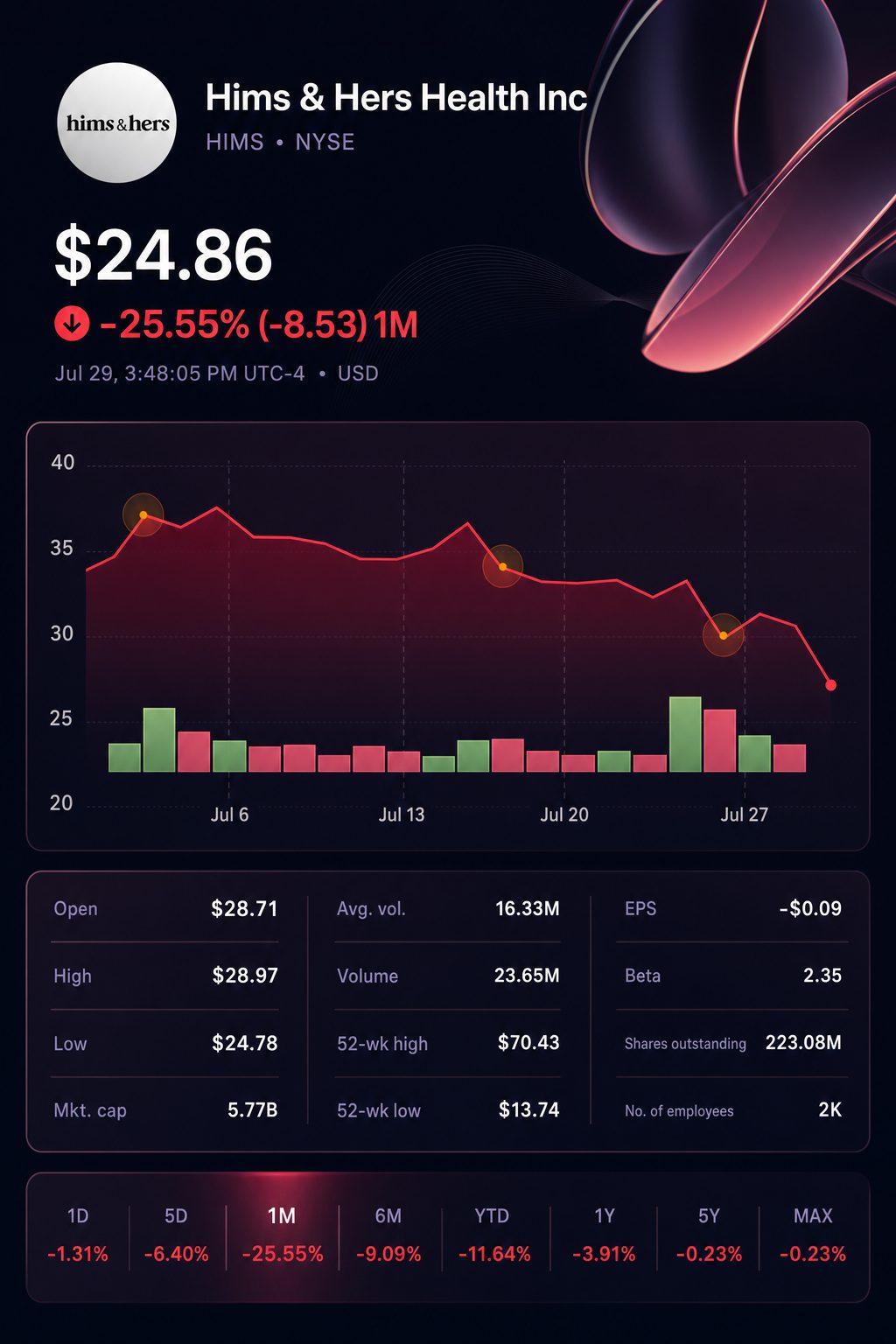 Stock chart for NYSE:HIMS