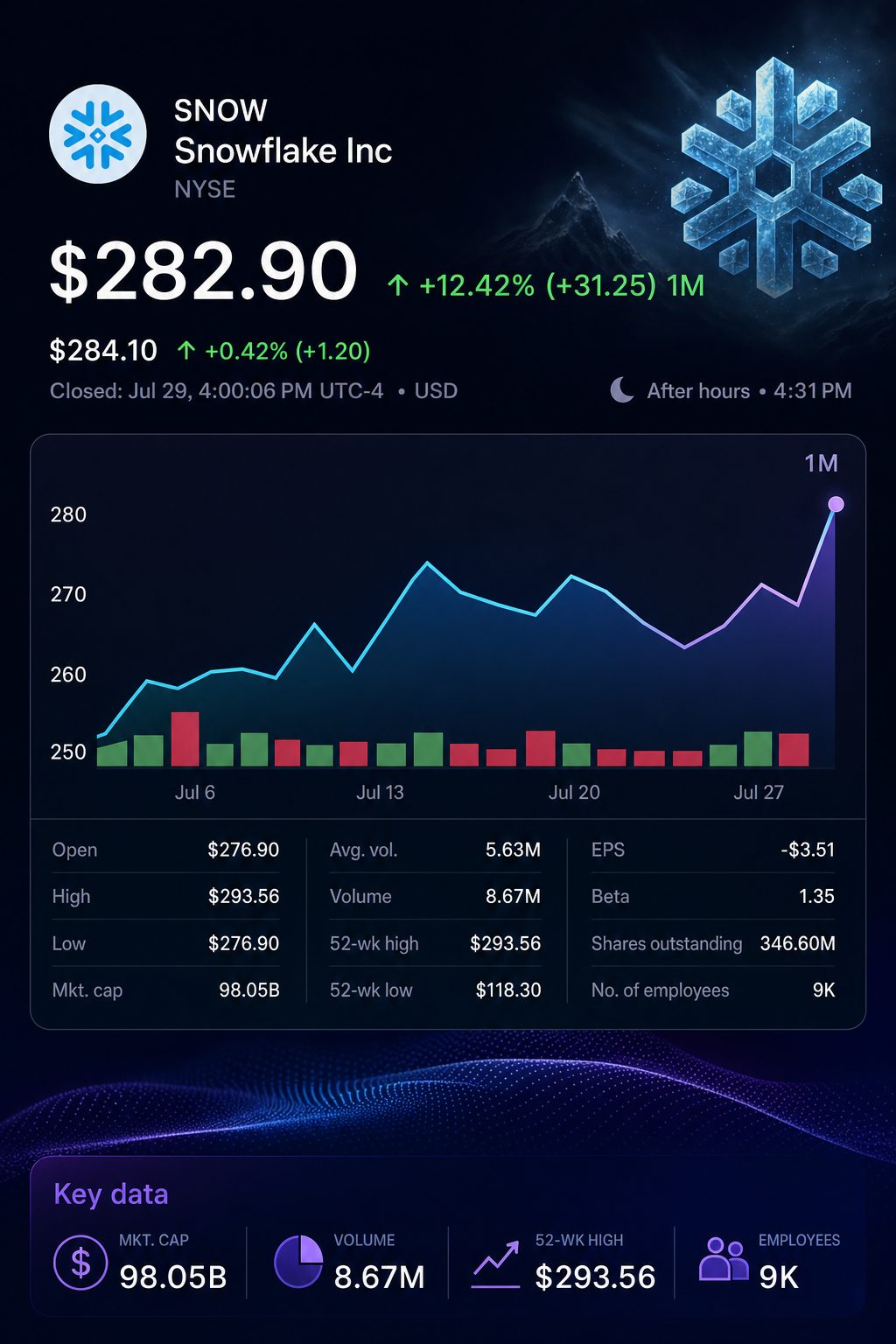 Stock chart for NYSE:SNOW