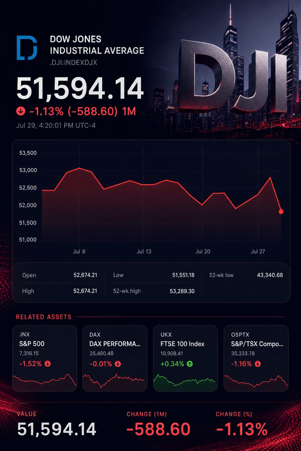 Stock chart for INDEXDJX:.DJI