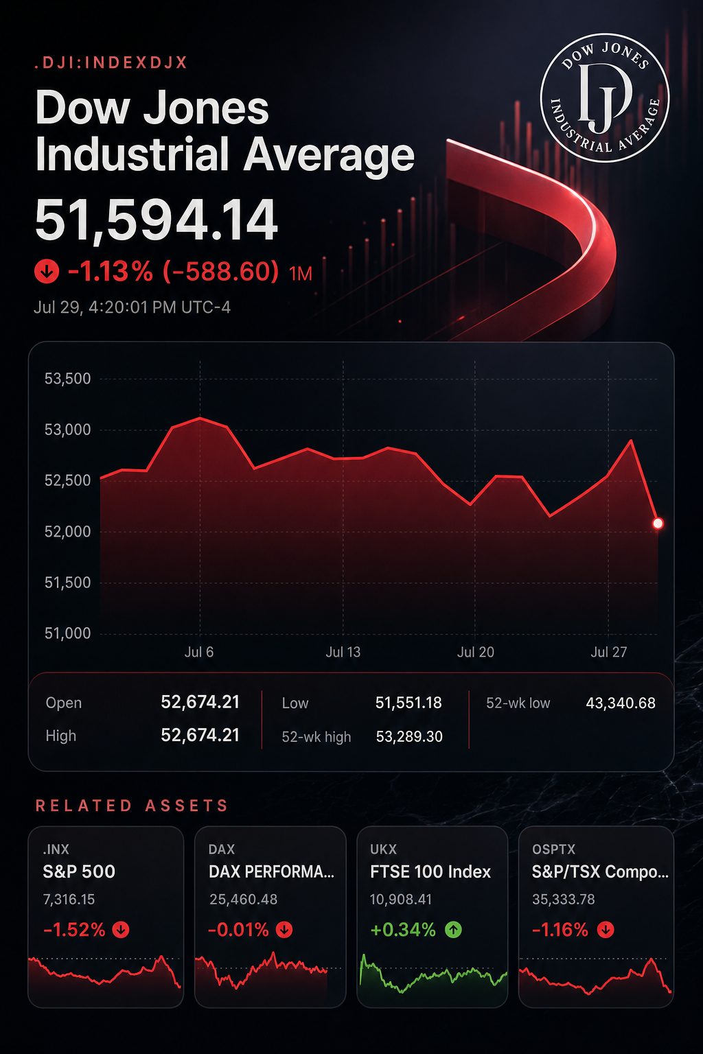 Stock chart for INDEXDJX:.DJI