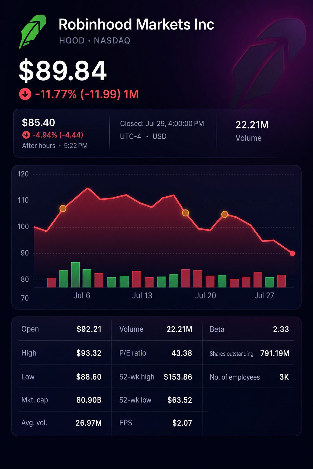 Stock chart for NASDAQ:HOOD