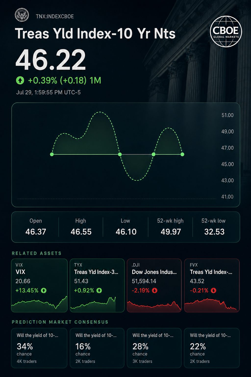 Stock chart for INDEXCBOE:TNX Stock chart for INDEXCBOE:TNX