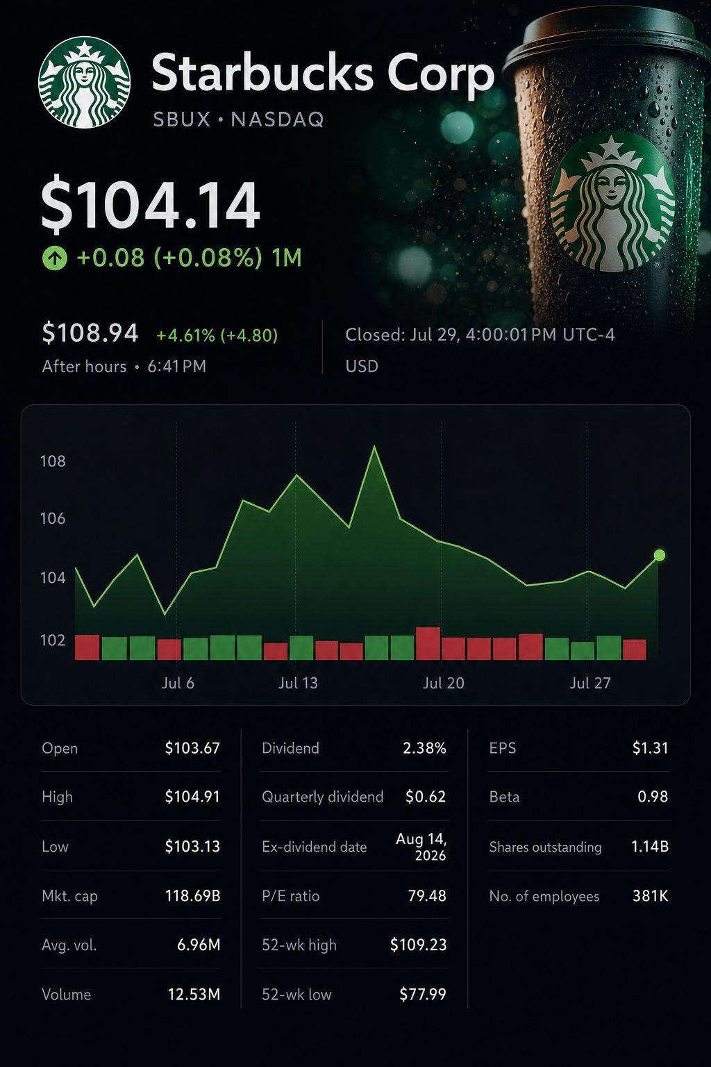 Stock chart for NASDAQ:SBUX Stock chart for NASDAQ:SBUX