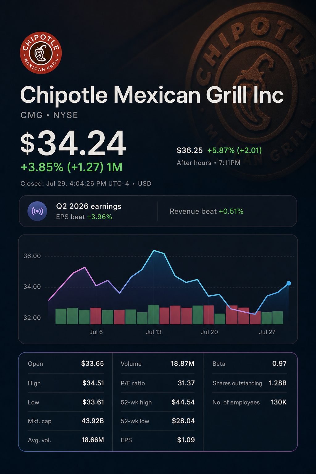 Stock chart for NYSE:CMG