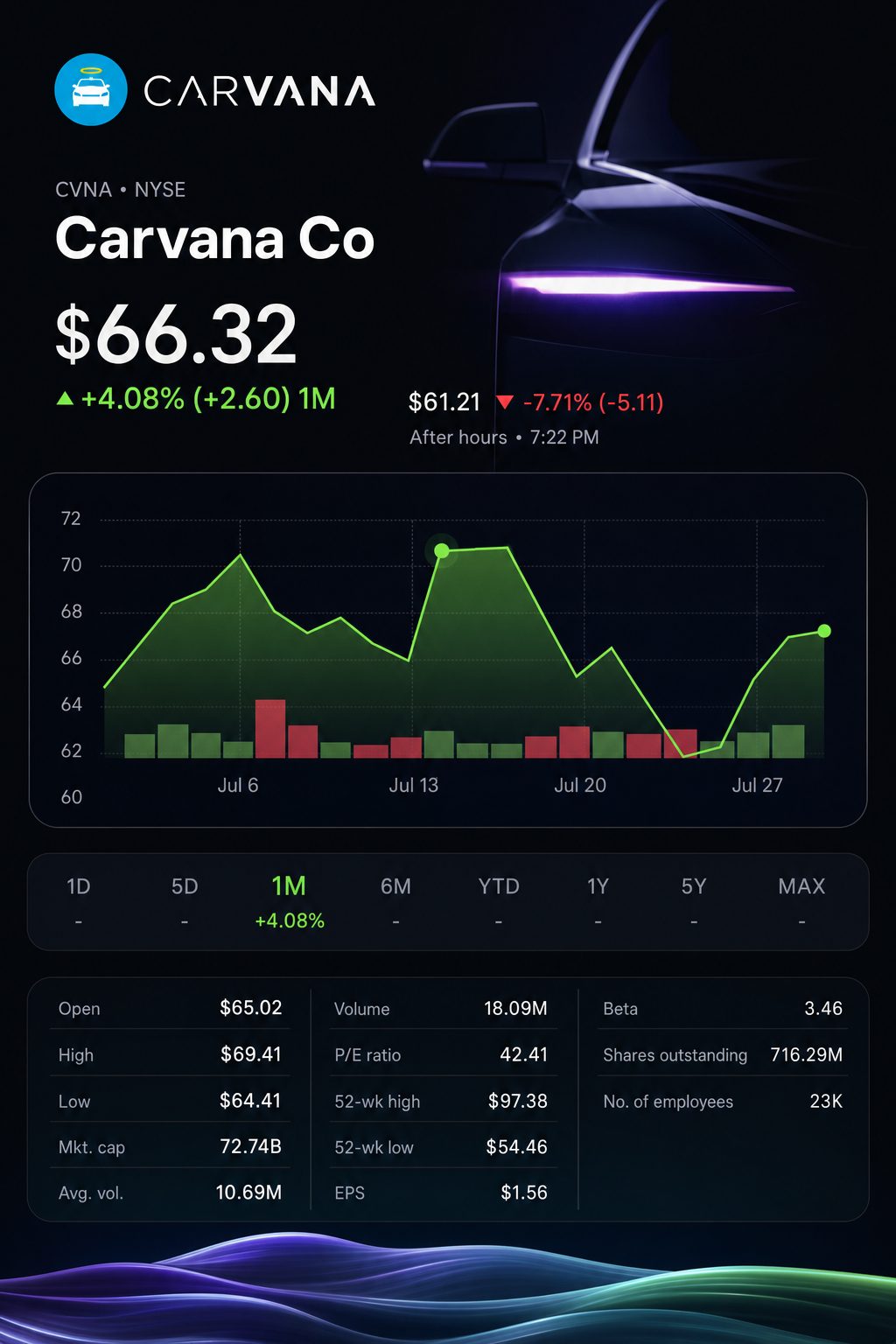 Stock chart for NYSE:CVNA Stock chart for NYSE:CVNA