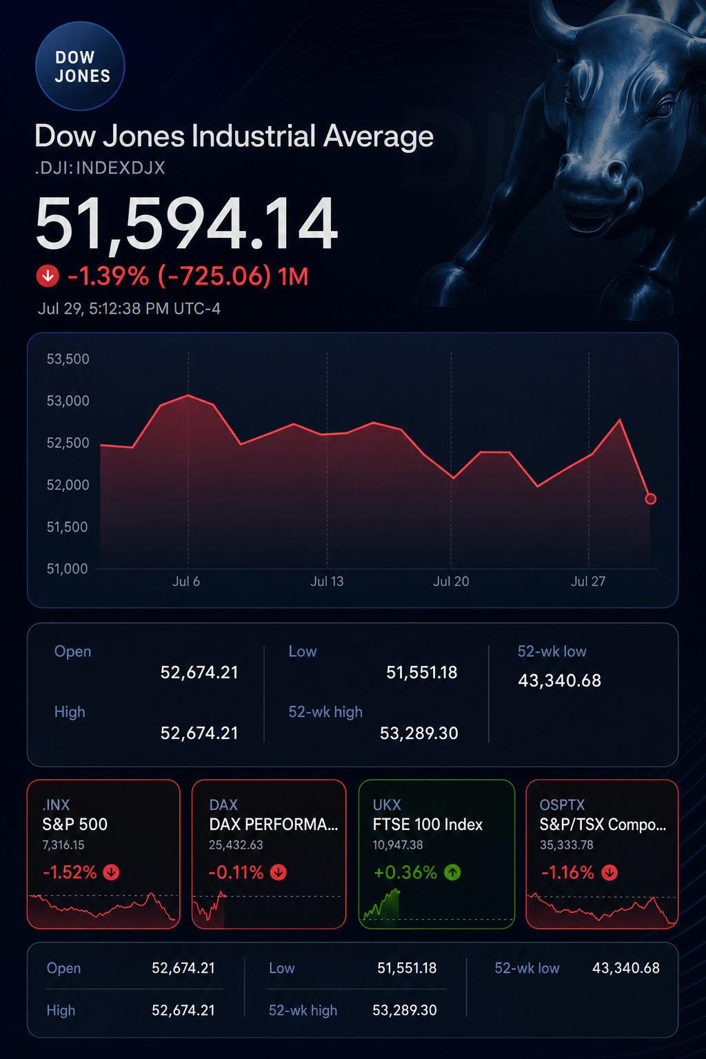 Stock chart for INDEXDJX:.DJI