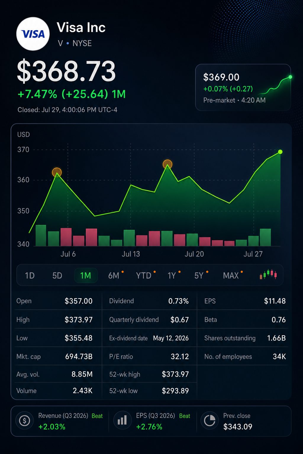 Stock chart for NYSE:V