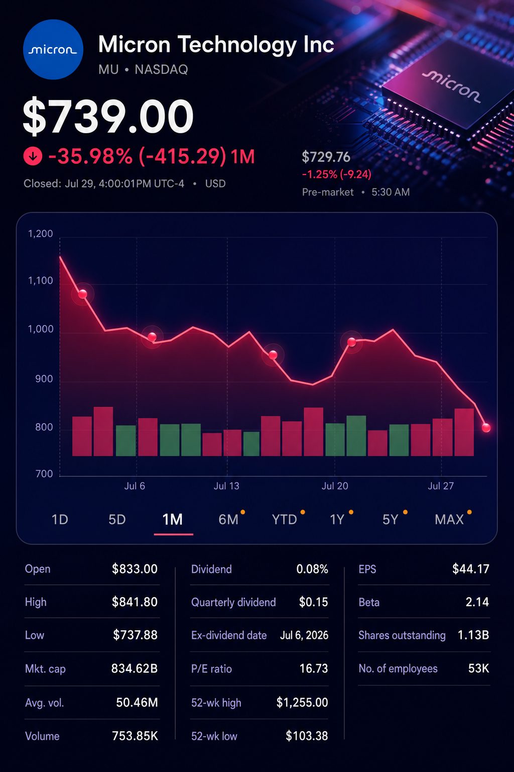 Stock chart for NASDAQ:MU