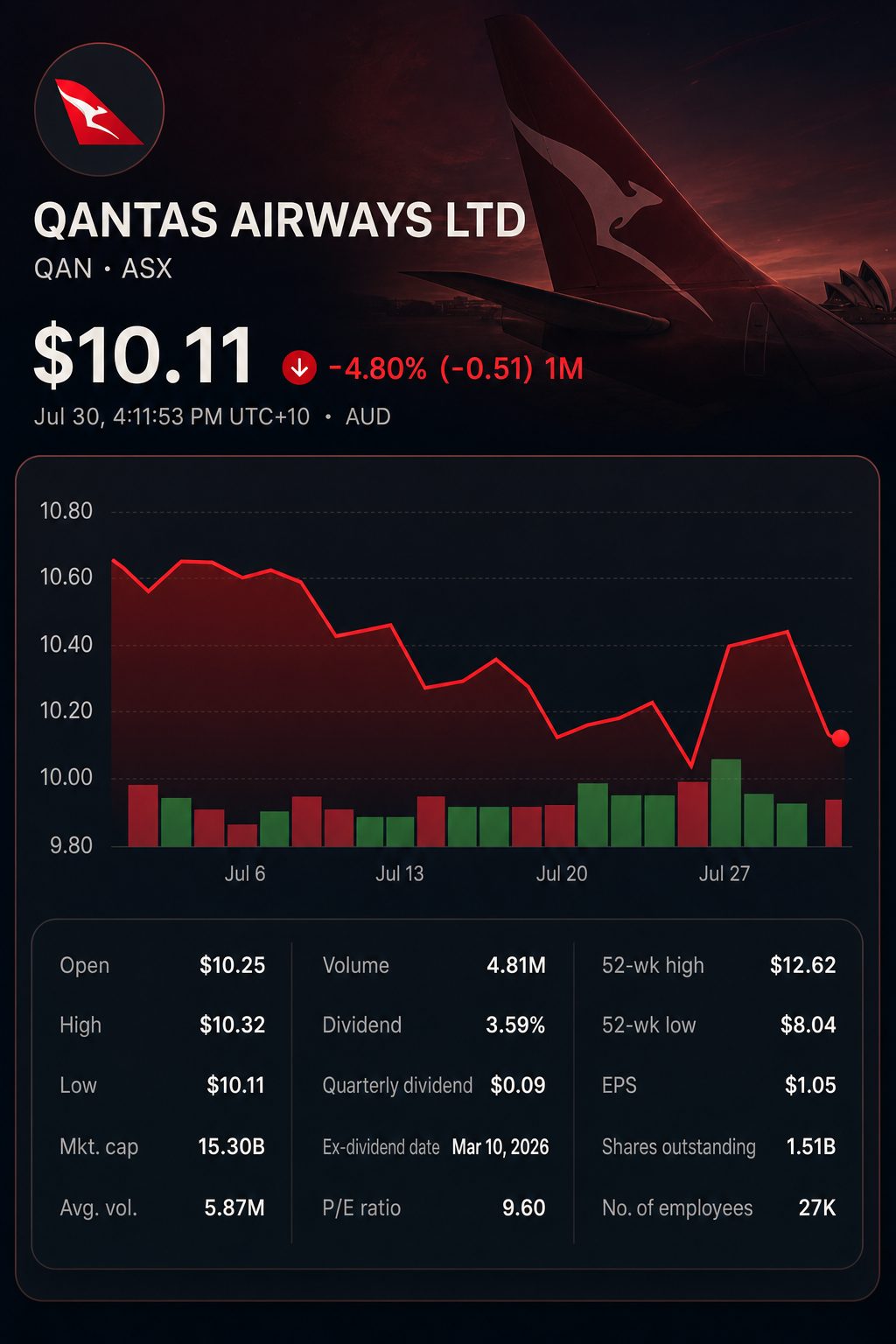 Stock chart for ASX:QAN Stock chart for ASX:QAN