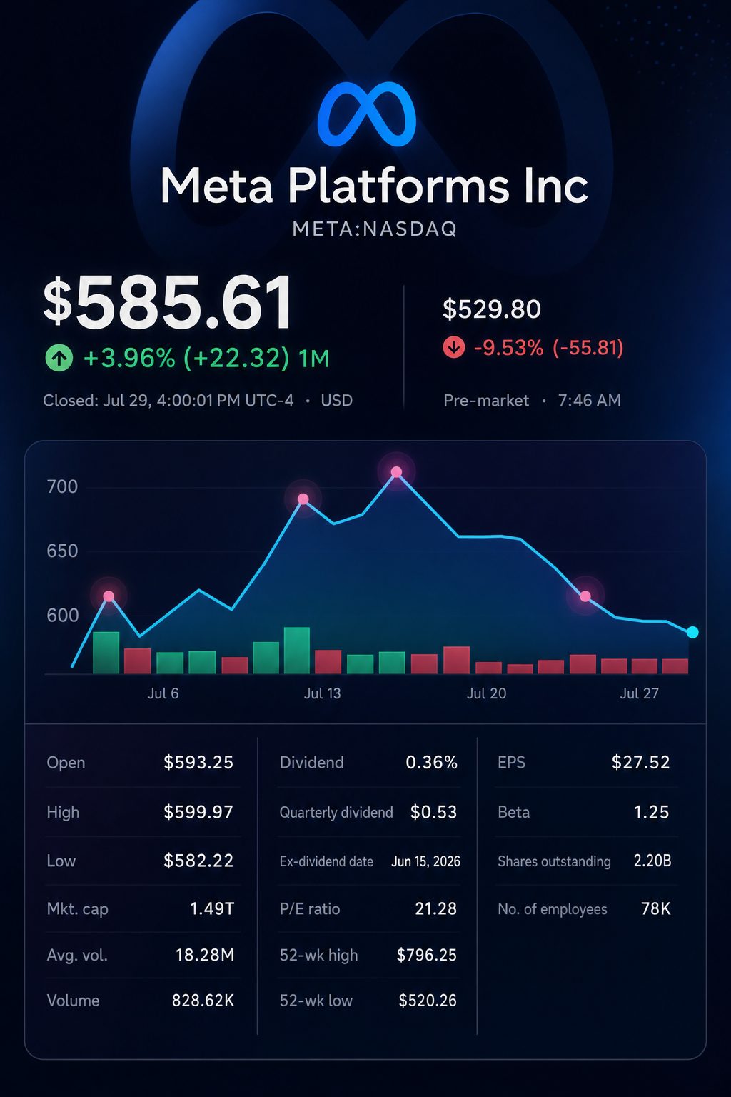 Stock chart for NASDAQ:META