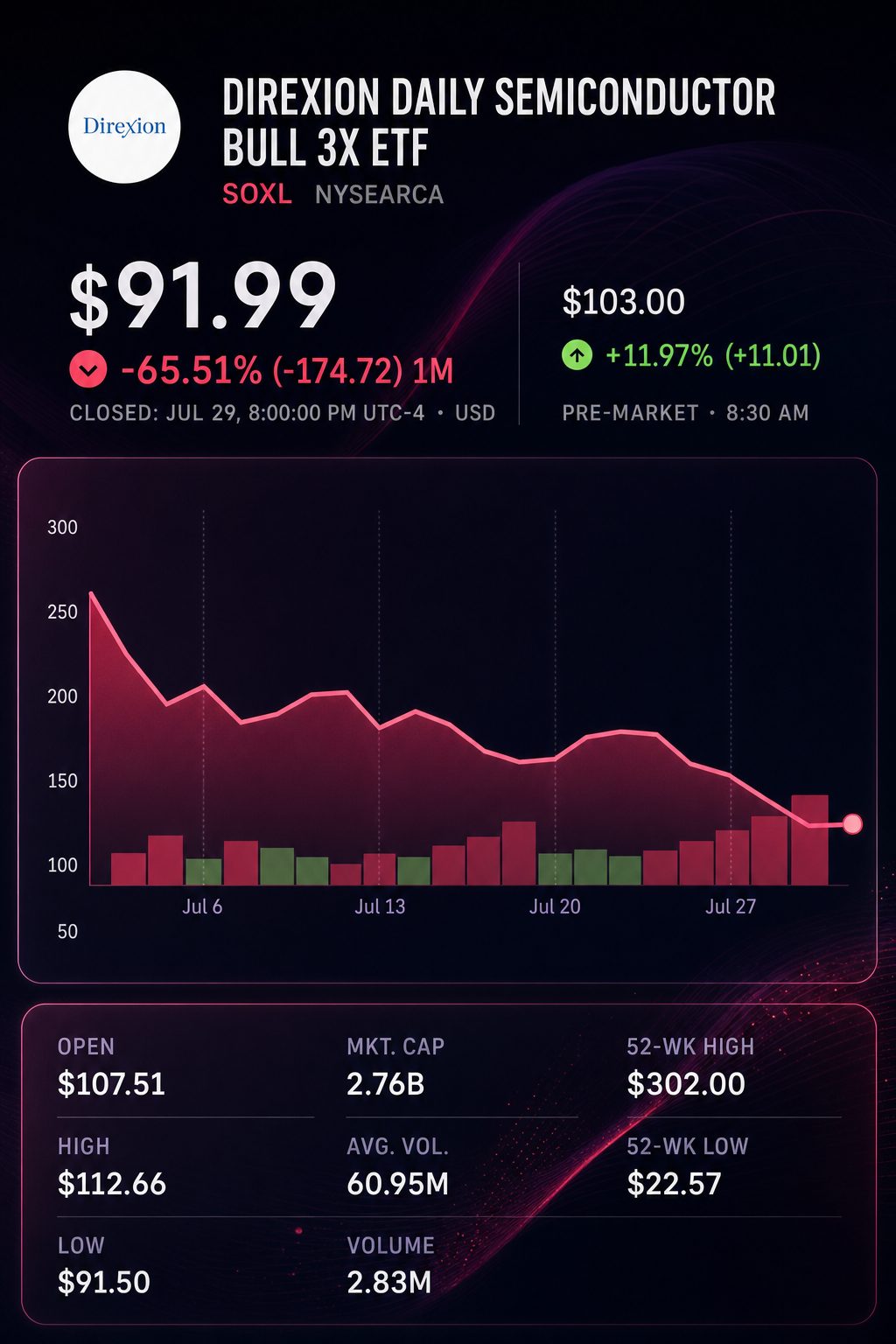 Stock chart for NYSEARCA:SOXL Stock chart for NYSEARCA:SOXL