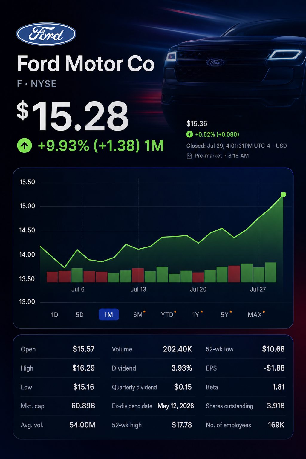 Stock chart for NYSE:F Stock chart for NYSE:F