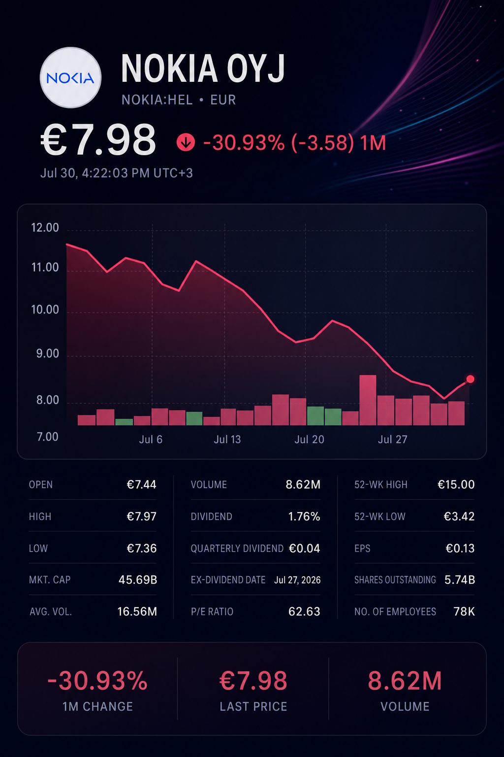 Stock chart for HEL:NOKIA Stock chart for HEL:NOKIA