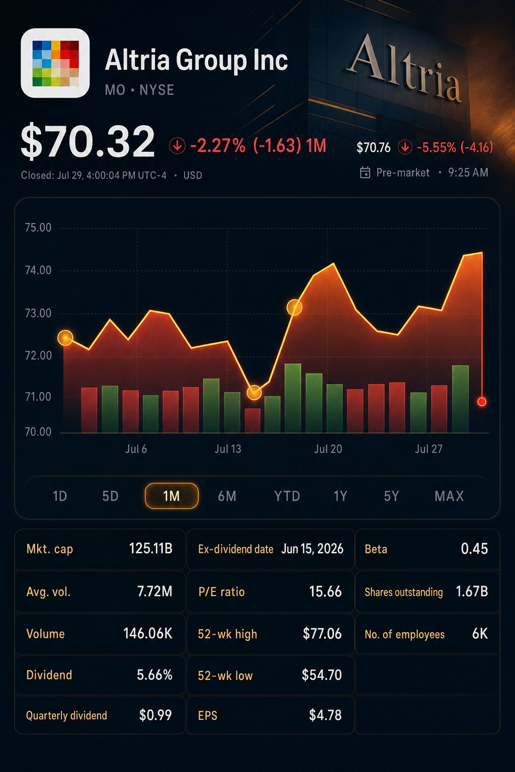 Stock chart for NYSE:MO Stock chart for NYSE:MO