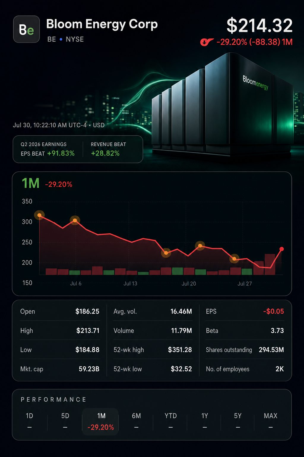 Stock chart for NYSE:BE Stock chart for NYSE:BE