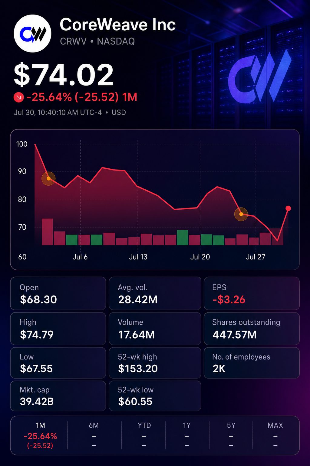 Stock chart for NASDAQ:CRWV