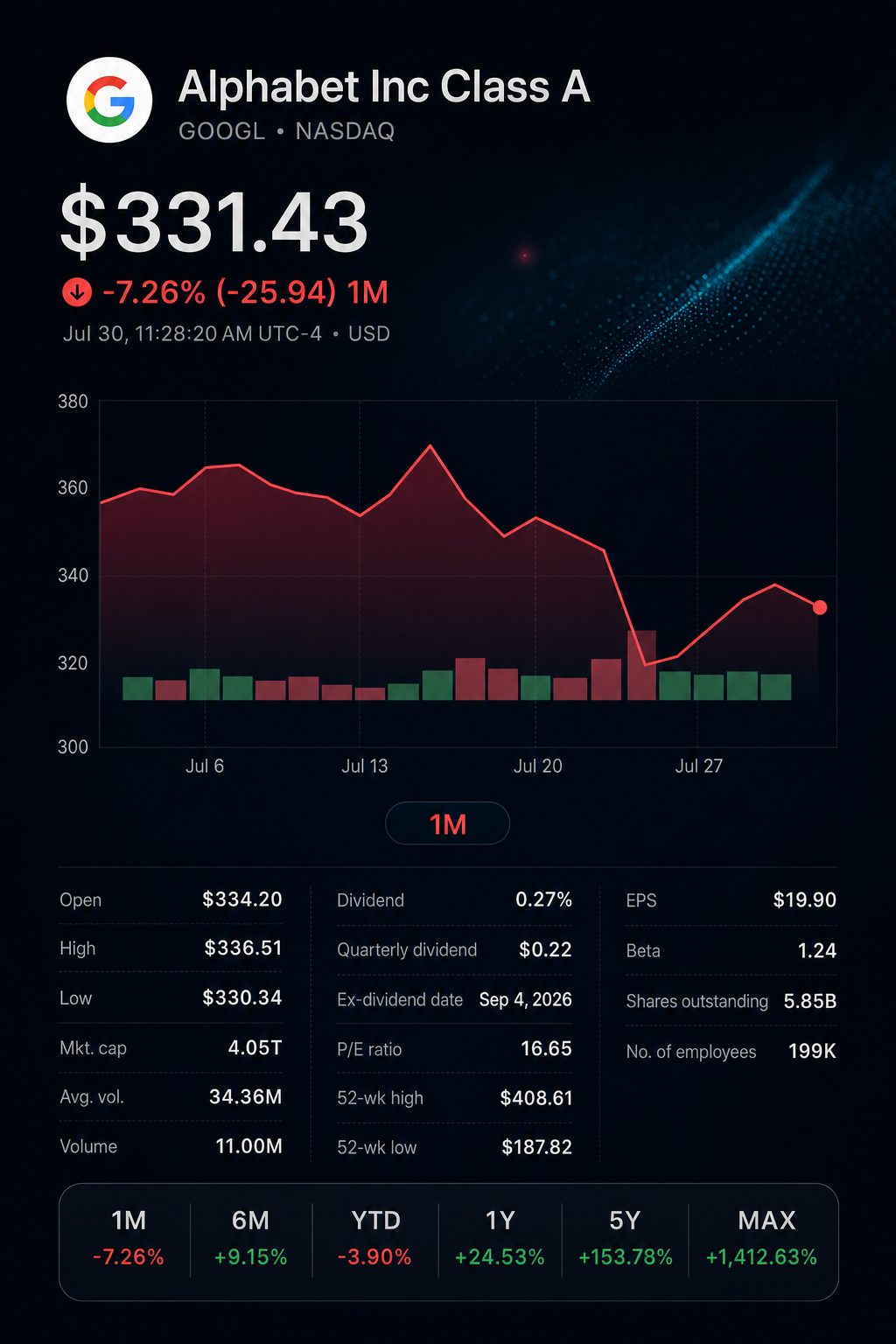 Stock chart for NASDAQ:GOOGL