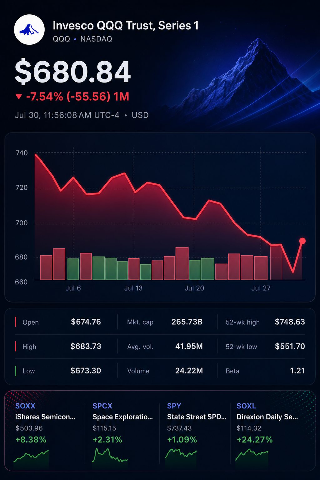 Stock chart for NASDAQ:QQQ