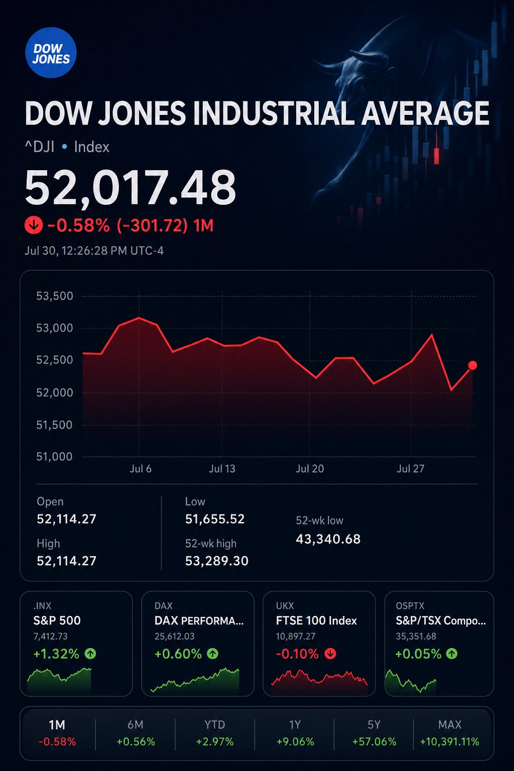 Stock chart for INDEXDJX:.DJI Stock chart for INDEXDJX:.DJI