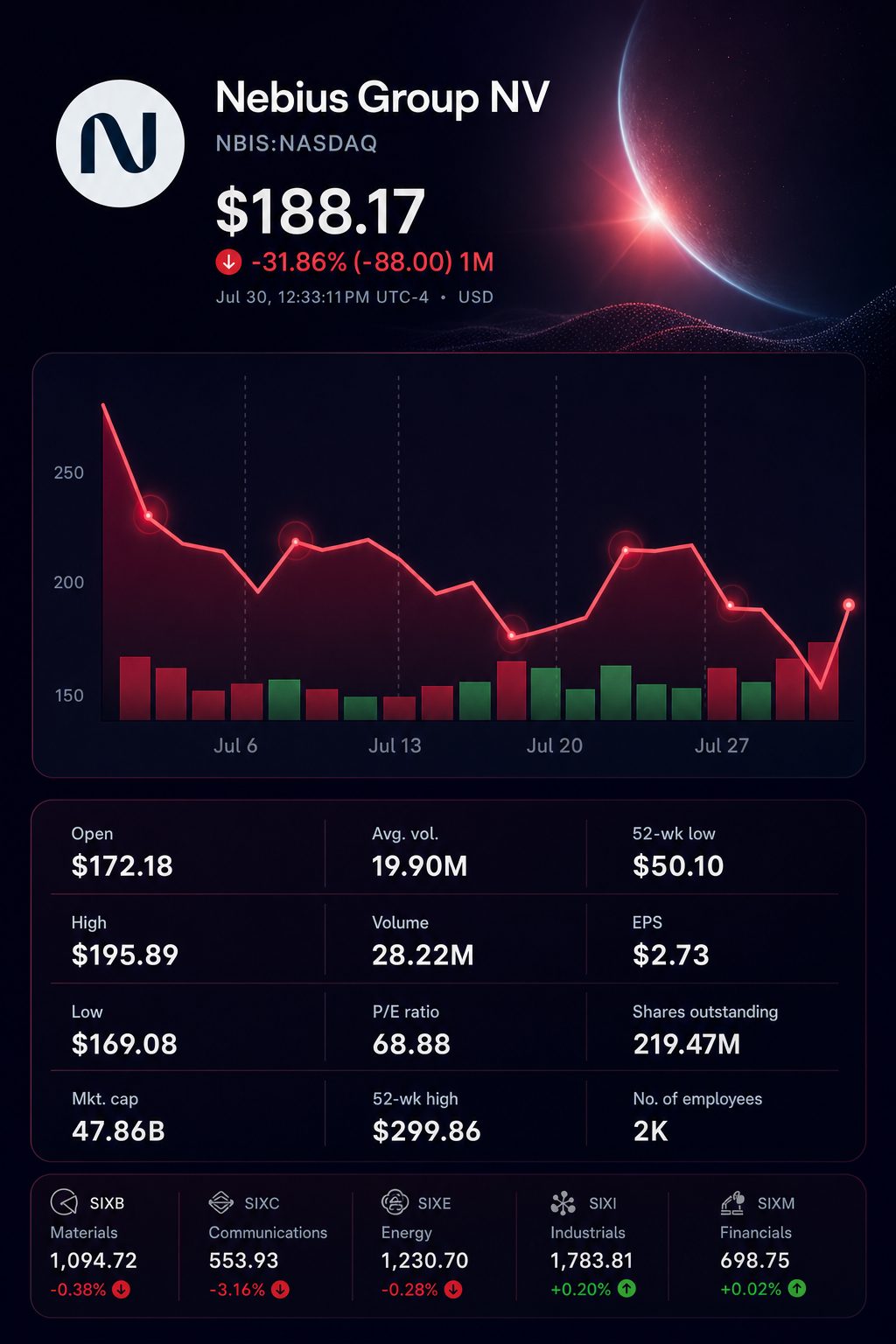Stock chart for NASDAQ:NBIS
