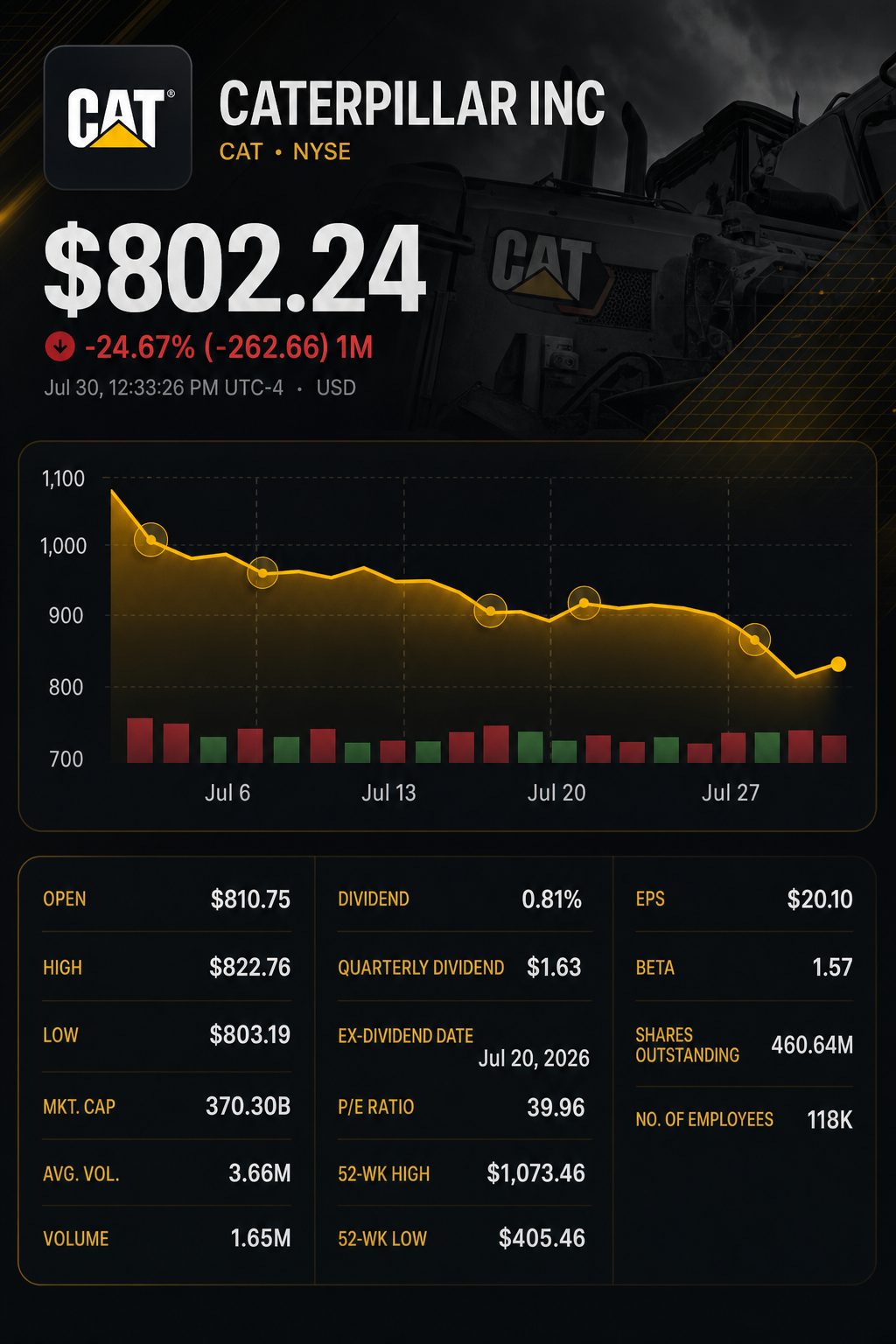 Stock chart for NYSE:CAT