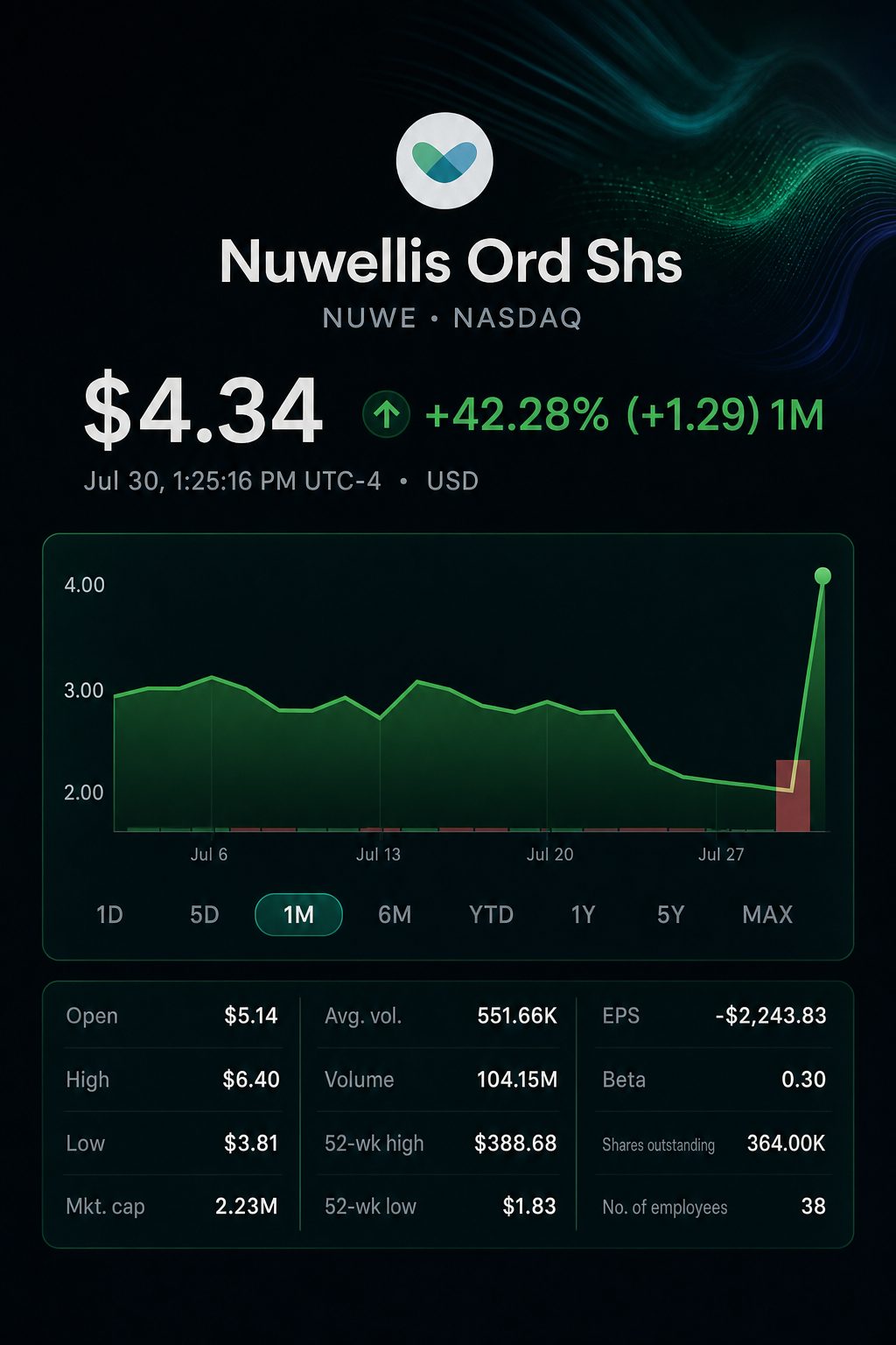 Stock chart for NASDAQ:NUWE