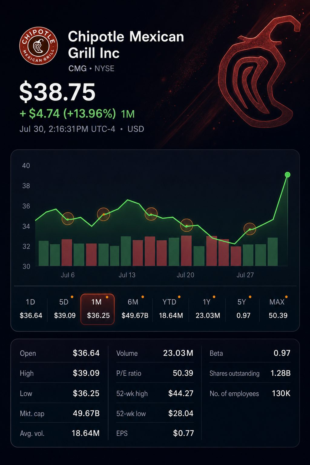 Stock chart for NYSE:CMG Stock chart for NYSE:CMG