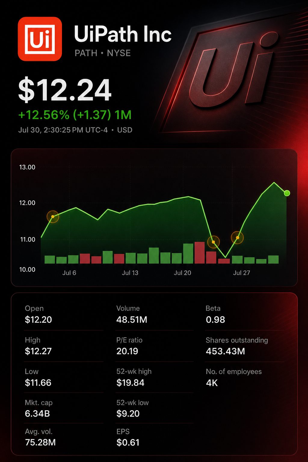 Stock chart for NYSE:PATH