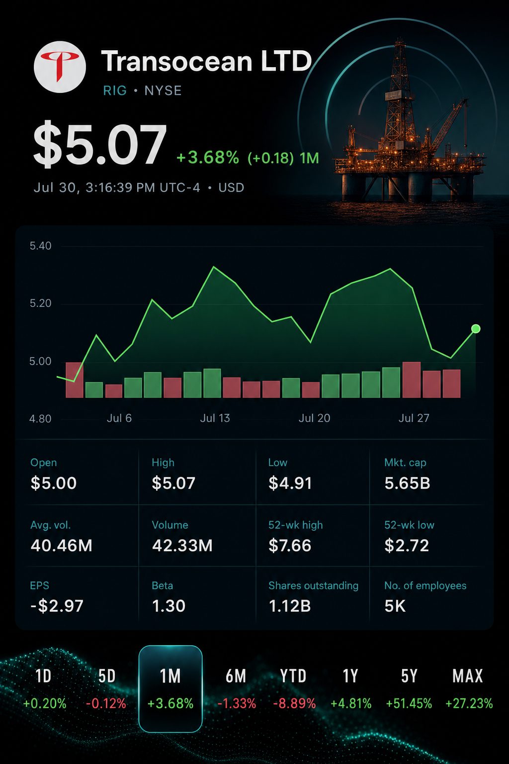 Stock chart for NYSE:RIG Stock chart for NYSE:RIG
