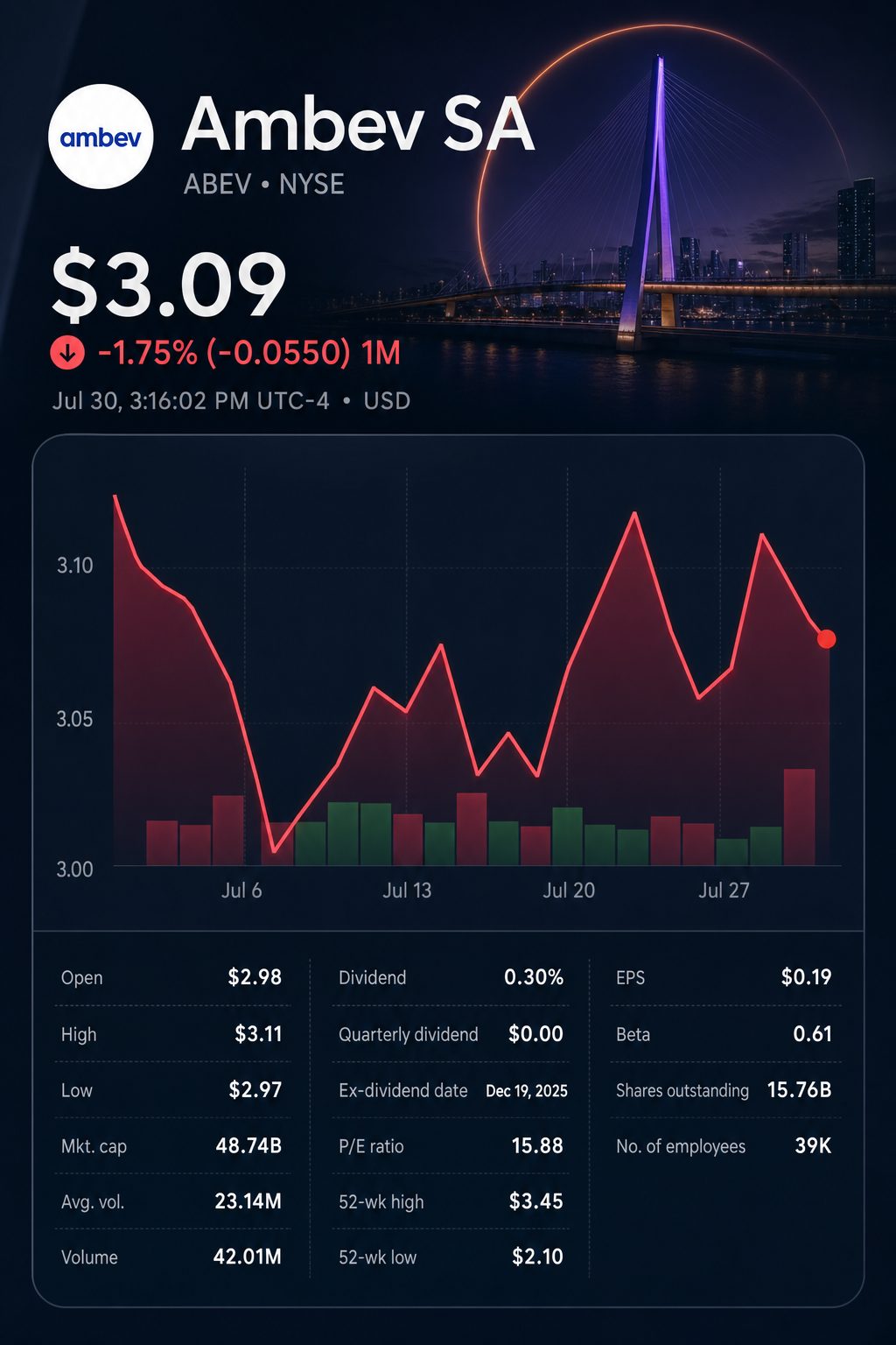 Stock chart for NYSE:ABEV Stock chart for NYSE:ABEV