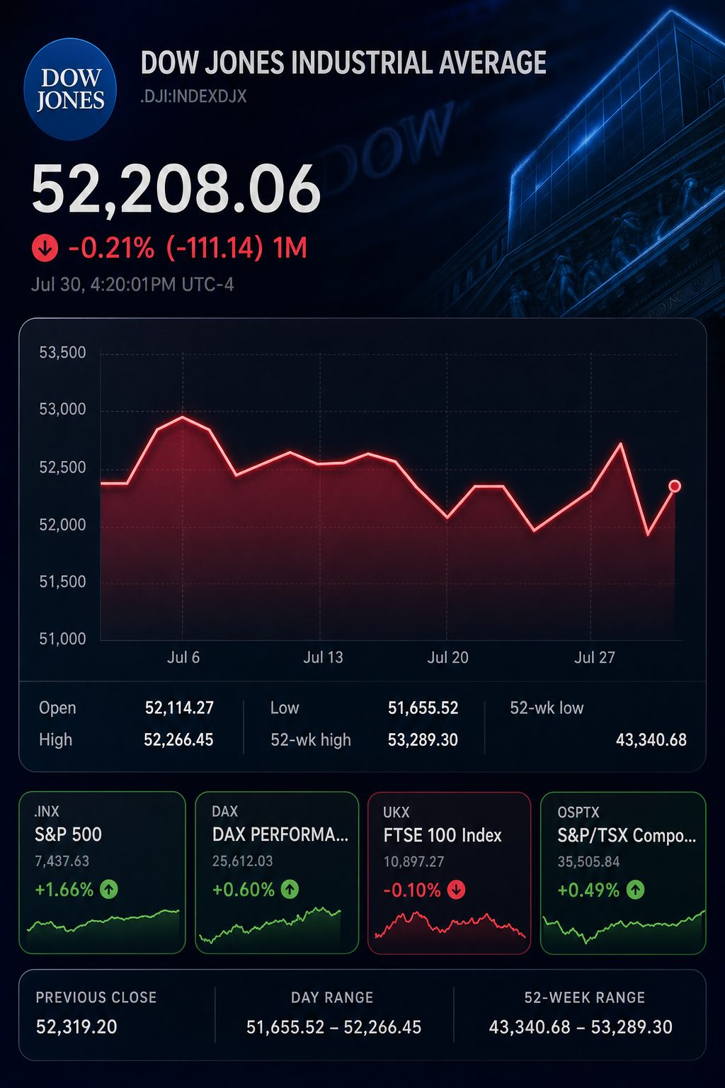 Stock chart for INDEXDJX:.DJI