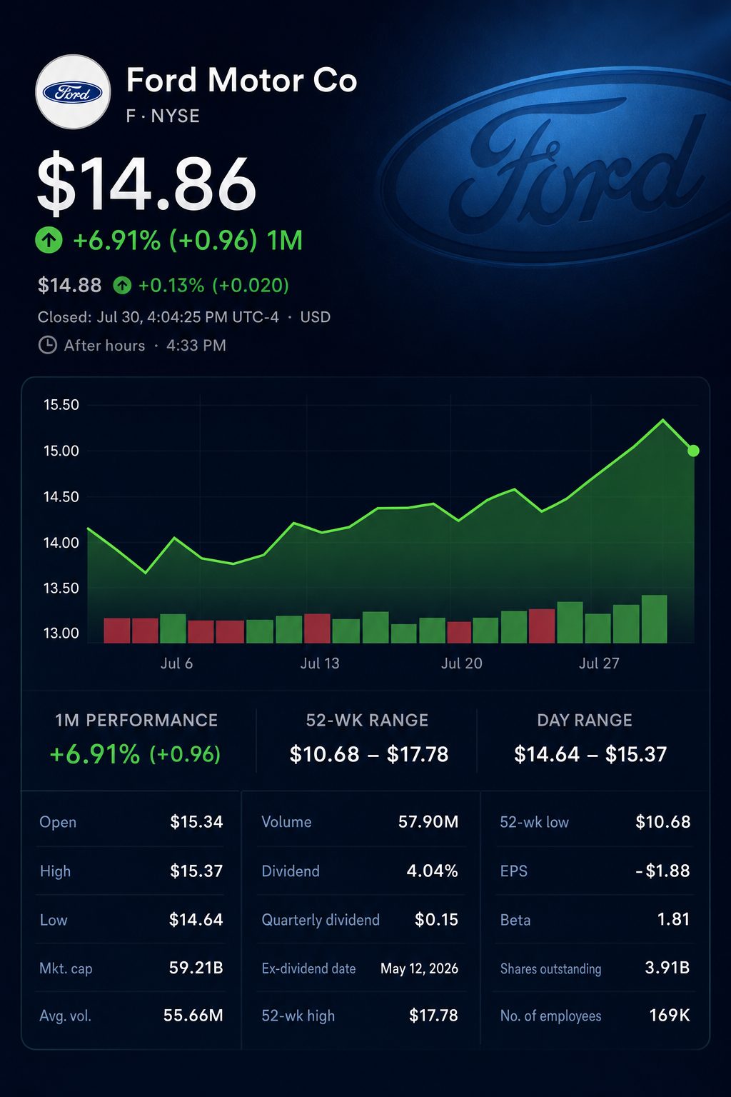 Stock chart for NYSE:F