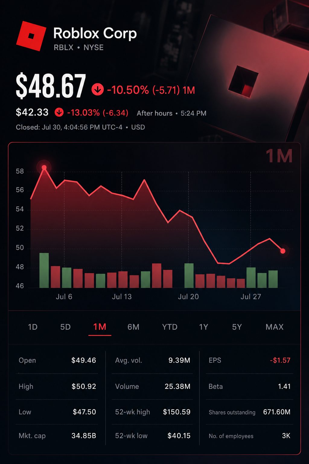 Stock chart for NYSE:RBLX Stock chart for NYSE:RBLX