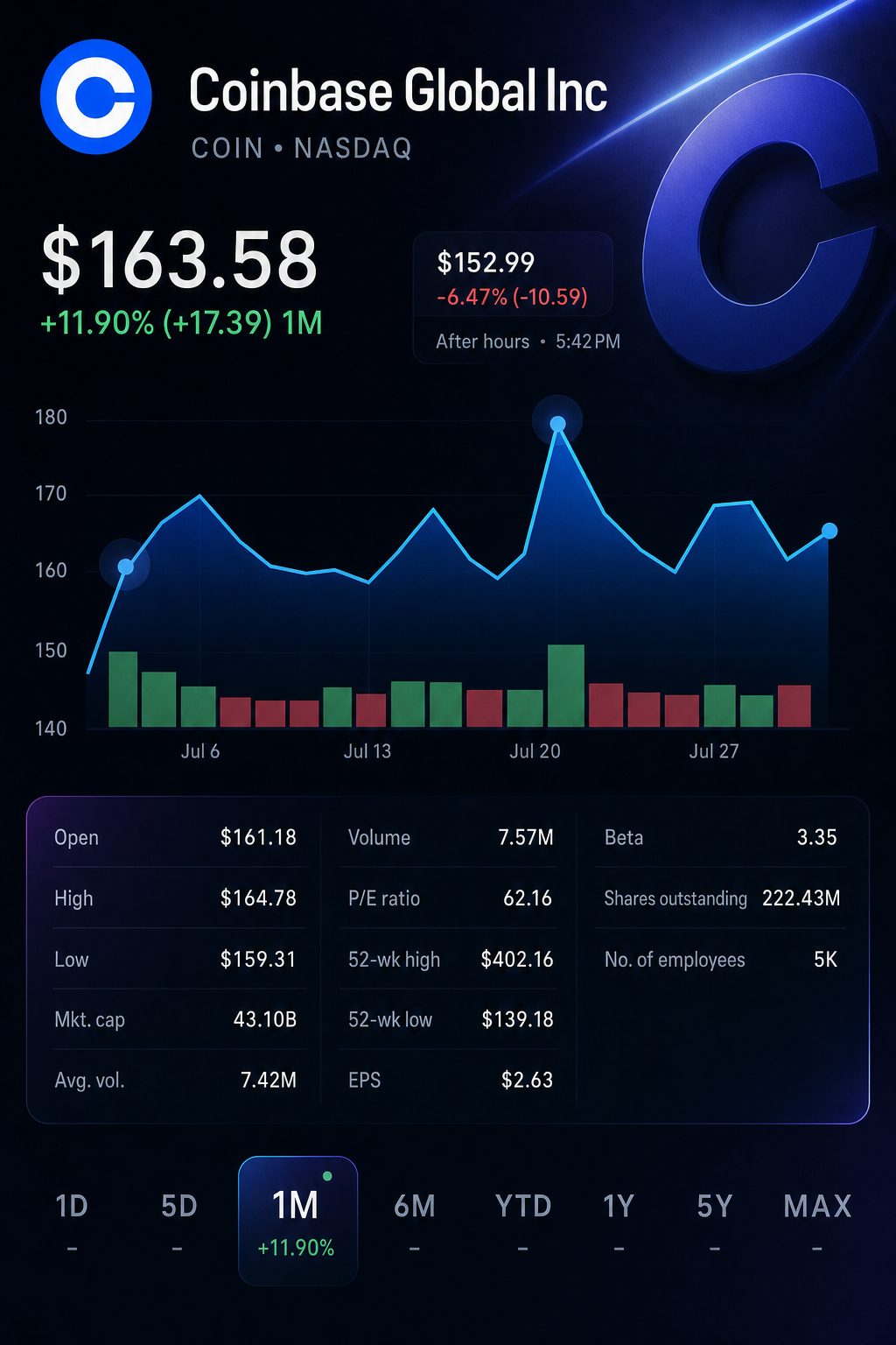 Stock chart for NASDAQ:COIN