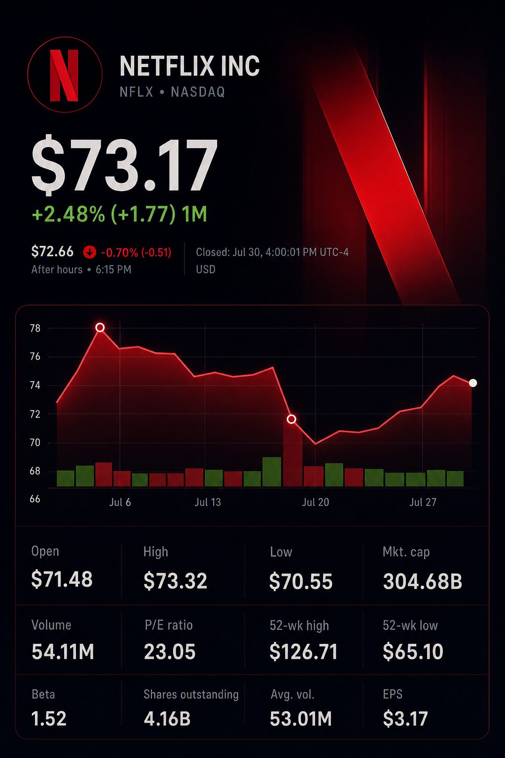 Stock chart for NASDAQ:NFLX