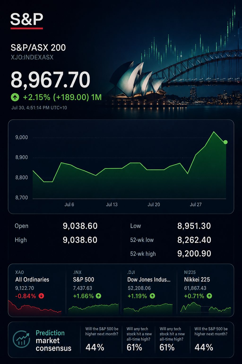 Stock chart for INDEXASX:XJO Stock chart for INDEXASX:XJO