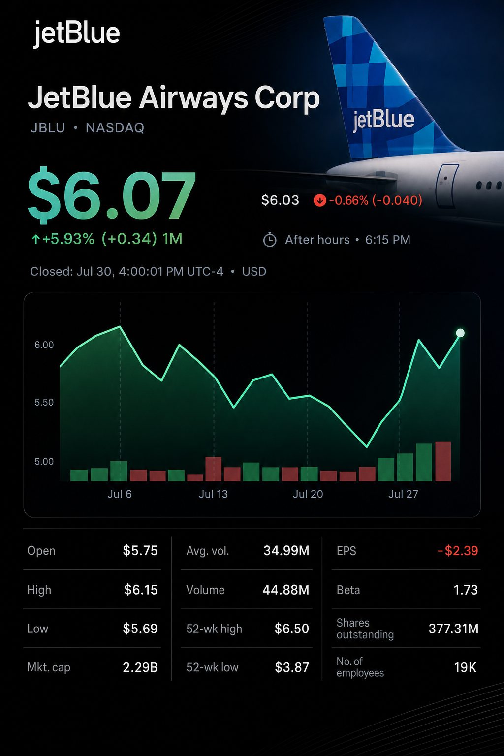 Stock chart for NASDAQ:JBLU