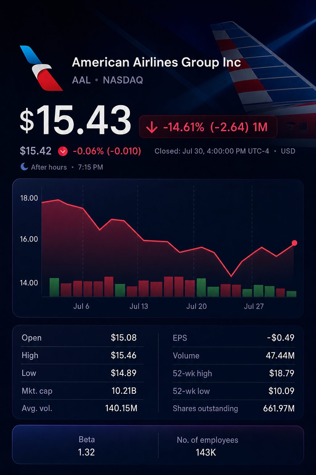 Stock chart for NASDAQ:AAL