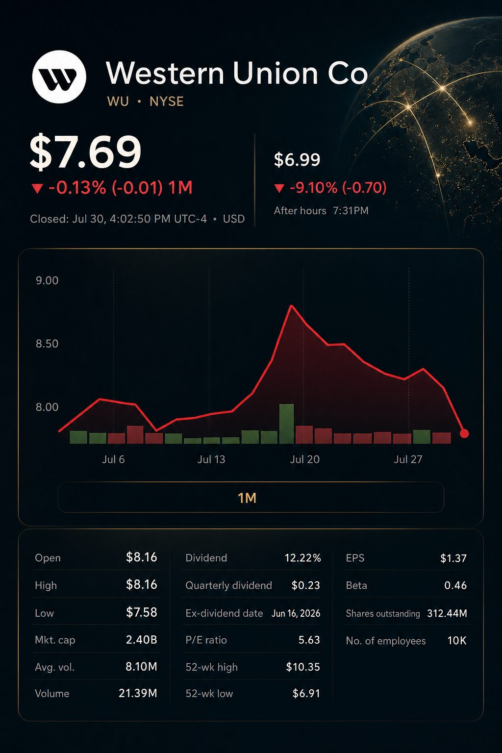 Stock chart for NYSE:WU Stock chart for NYSE:WU