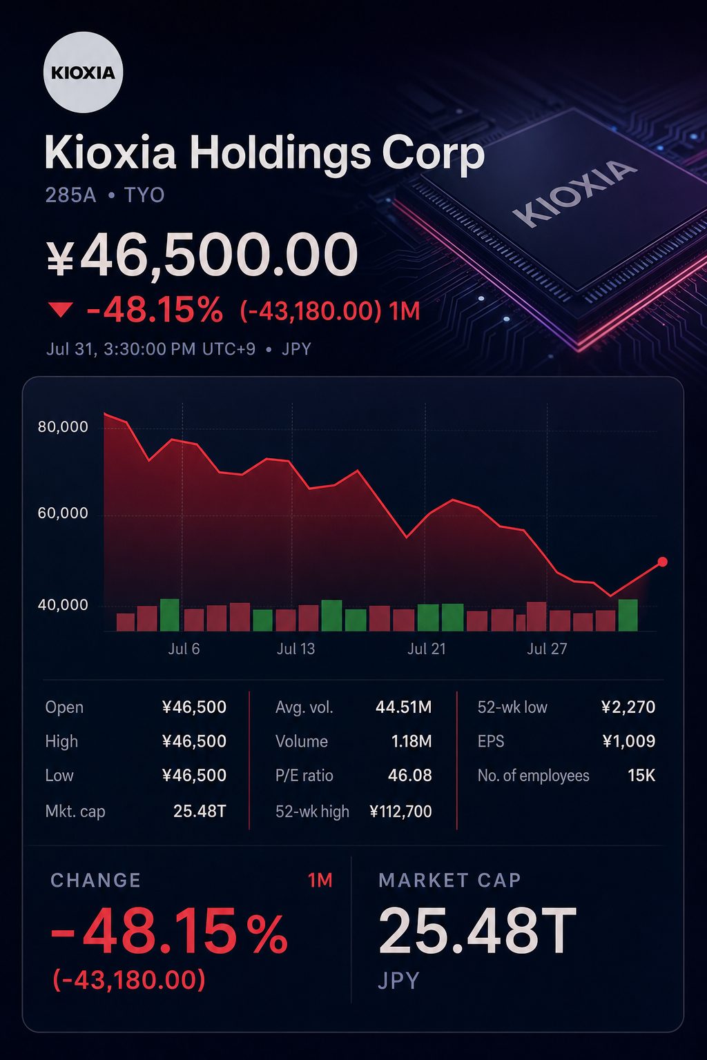 Stock chart for TYO:285A