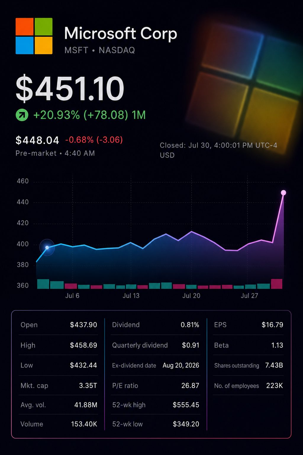 Stock chart for NASDAQ:MSFT Stock chart for NASDAQ:MSFT